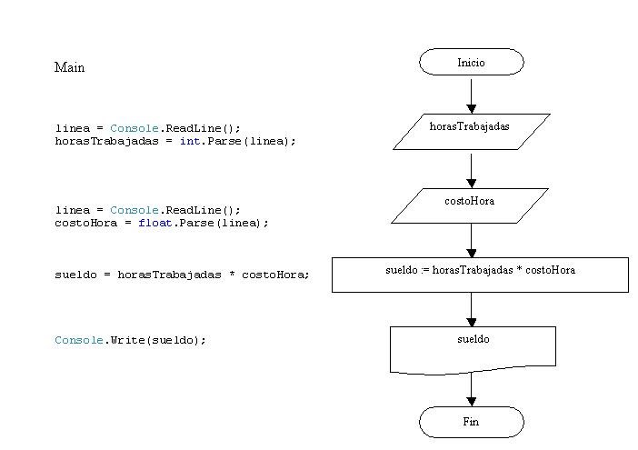 programa y diagrama de flujo