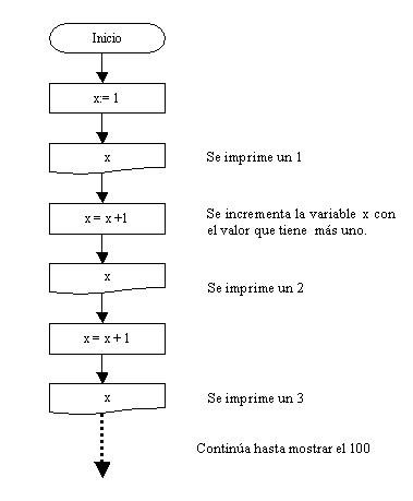 algoritmo nmeros del 1 al 100