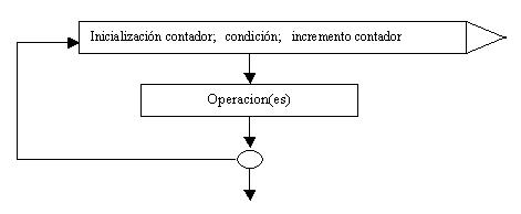 estructura repetitiva for