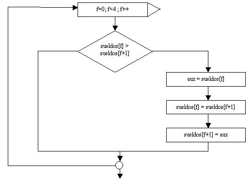 ordenamiento de un vector