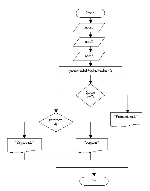 problema estructuras condicionales anidades