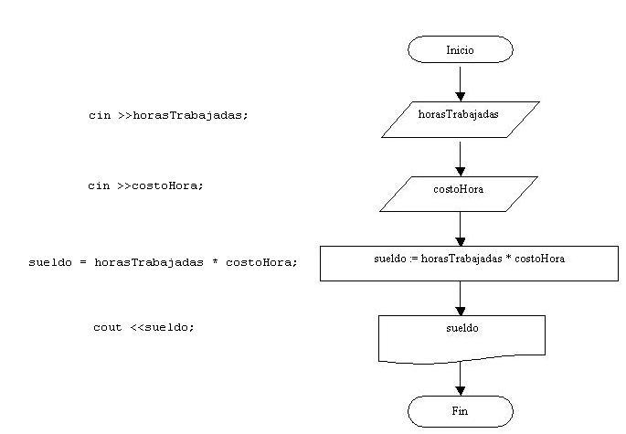 programa y diagrama de flujo