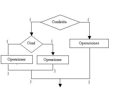 llaves en los if en C++