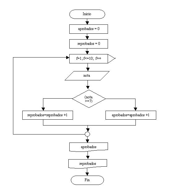 estructura repetitiva for